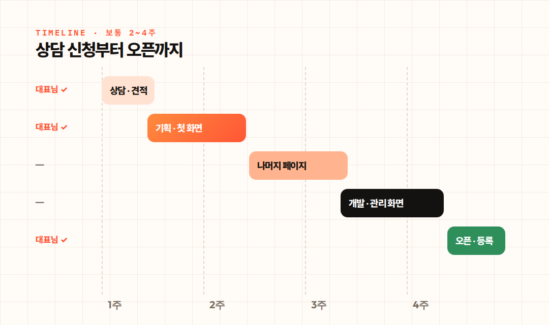 전체 일정은 보통 2~4주입니다. 로고 · 사진 · 소개 글이 준비돼 있으면 더 빨라집니다.