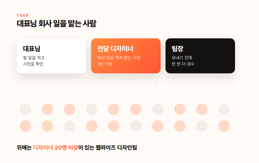 전담 디자이너와 팀장 뒤에는 디자이너 20명 이상이 있는 웹와이즈 디자인팀이 있습니다