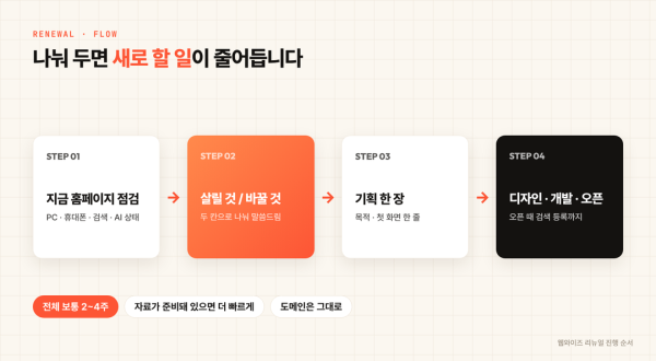 지금 홈페이지 점검부터 오픈까지 · 웹와이즈 리뉴얼 진행 순서