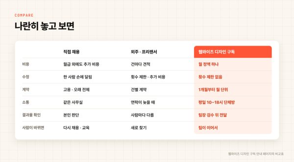 직접 채용 · 외주 · 웹와이즈 디자인 구독을 나란히 놓은 비교표
