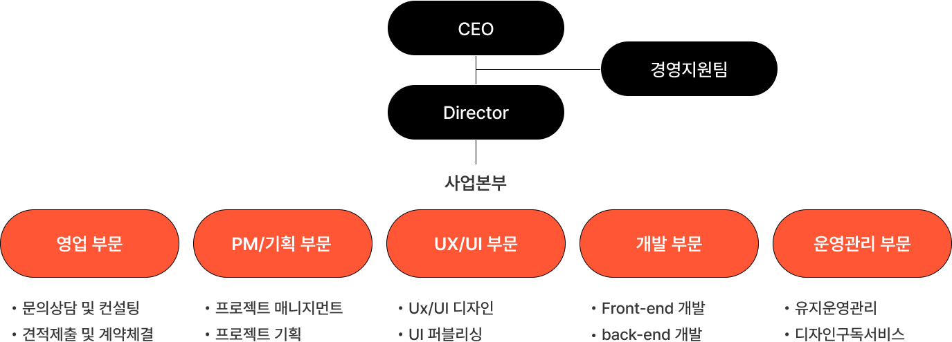 웹와이즈 조직도 이미지