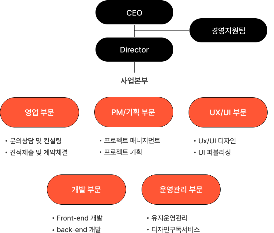 웹와이즈 조직도 이미지